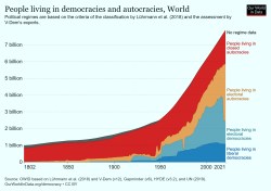 Personnes vivant en démocratie ou autocraties dans le monde en 2020