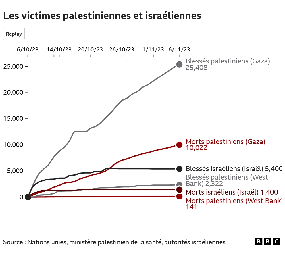 Les victimes palestiniennes et Israéliennes au 06.11.2023