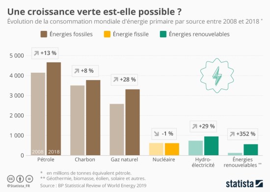 Une croissance verte est elle possible?