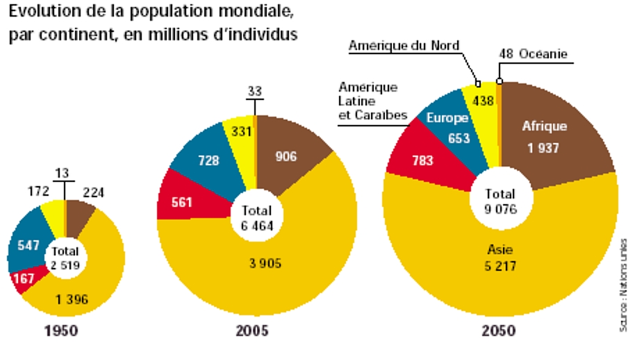 Évolution de la population mondiale par continents de 1950 à 2050